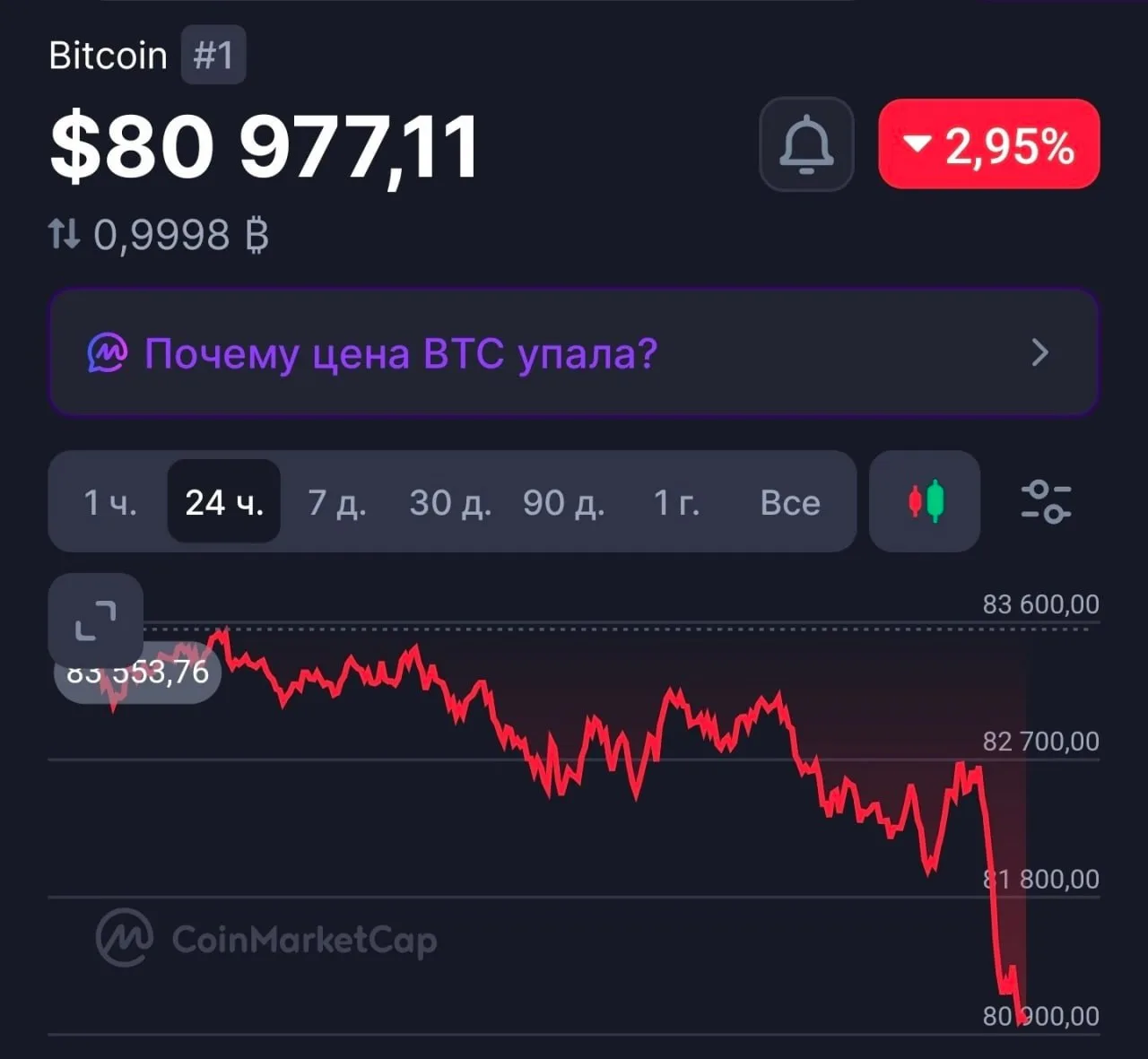 Биткоин теряет позиции