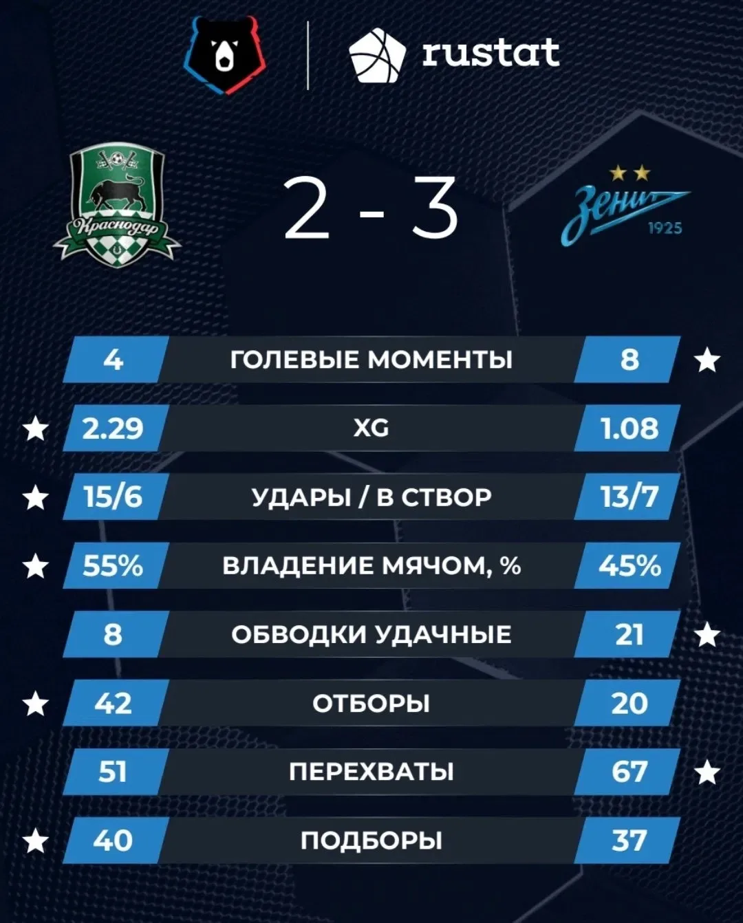 📊 Статистика победного матча: