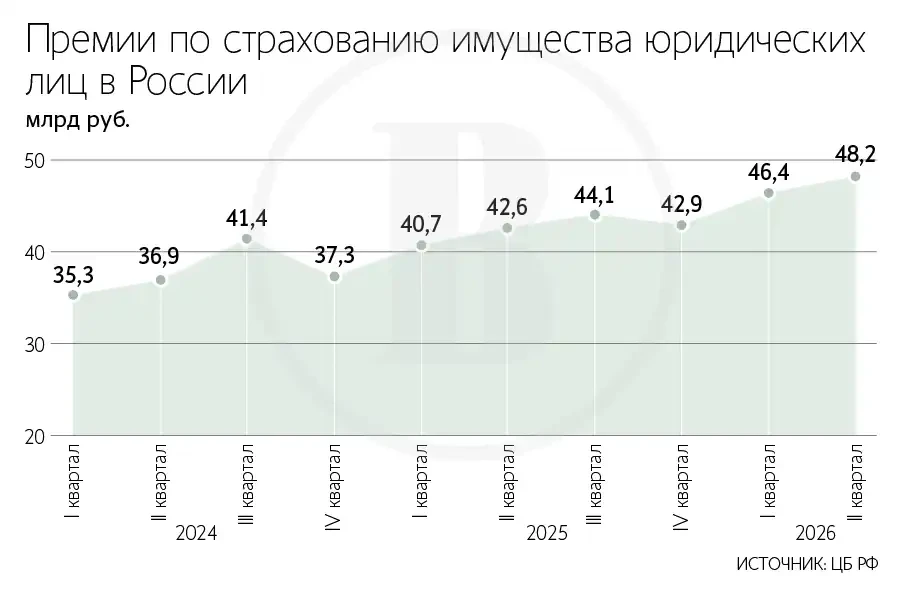 📰Страхование складов подорожало в десятки раз
