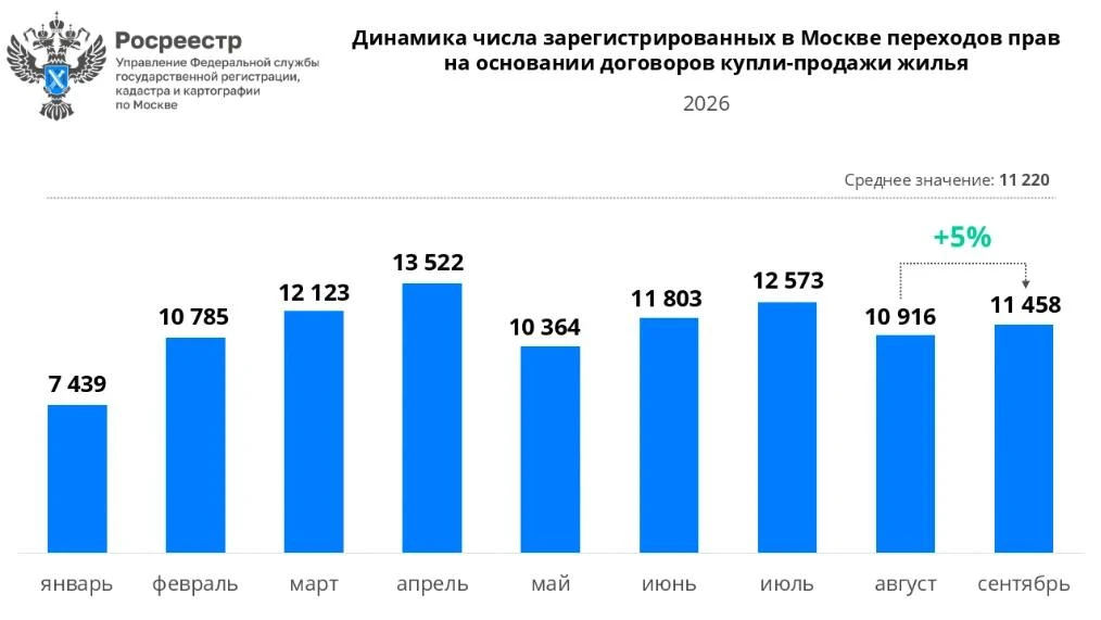 ⚡️ Продажи вторичного жилья в Москве выросли на 5% — Росреестр