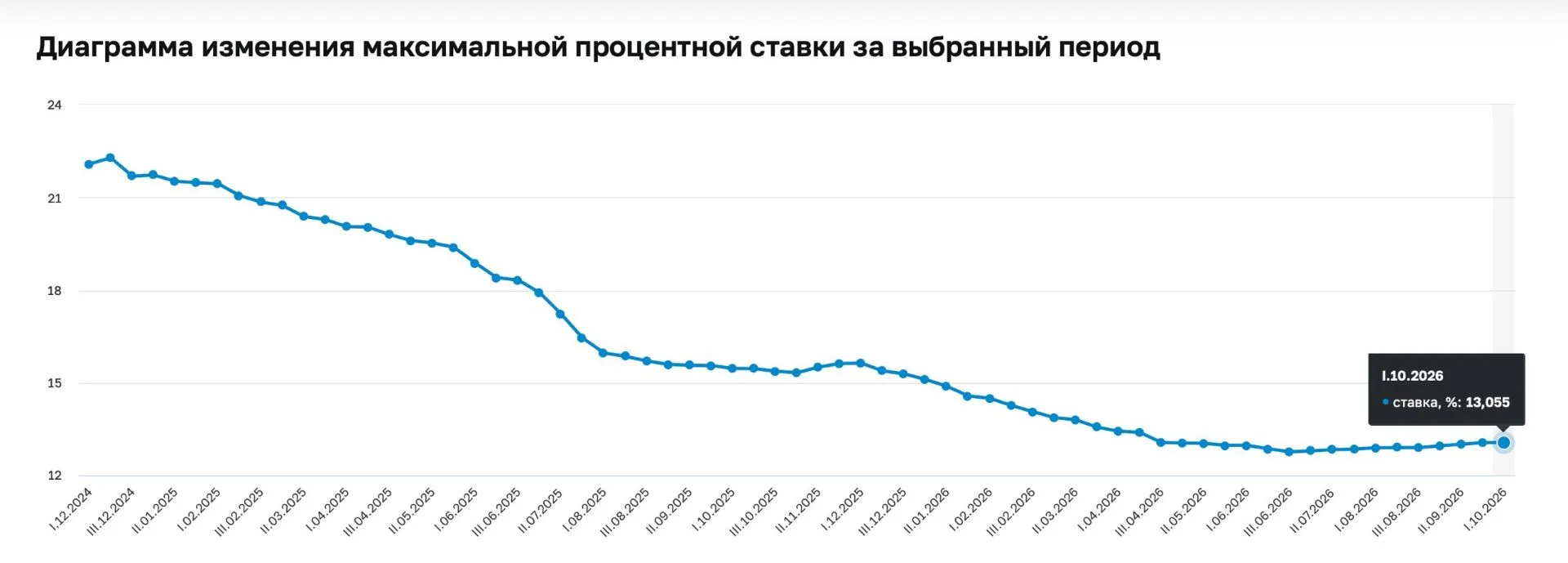 📉 Средняя максимальная ставка по вкладам в топ-10 банков России выросла до 13,06% с 13...