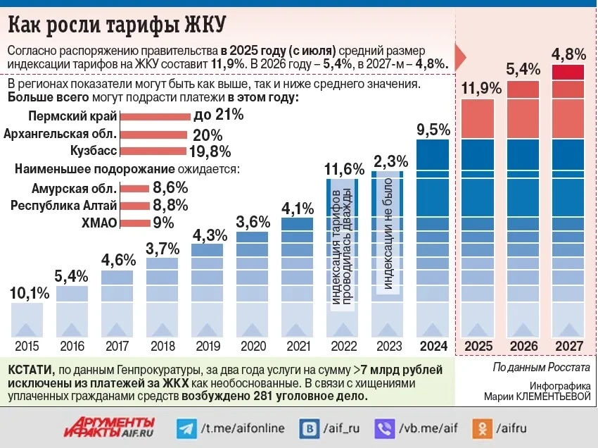 Сама по себе необходимость в повышении тарифов на ЖКУ не означает, что это делают прост...
