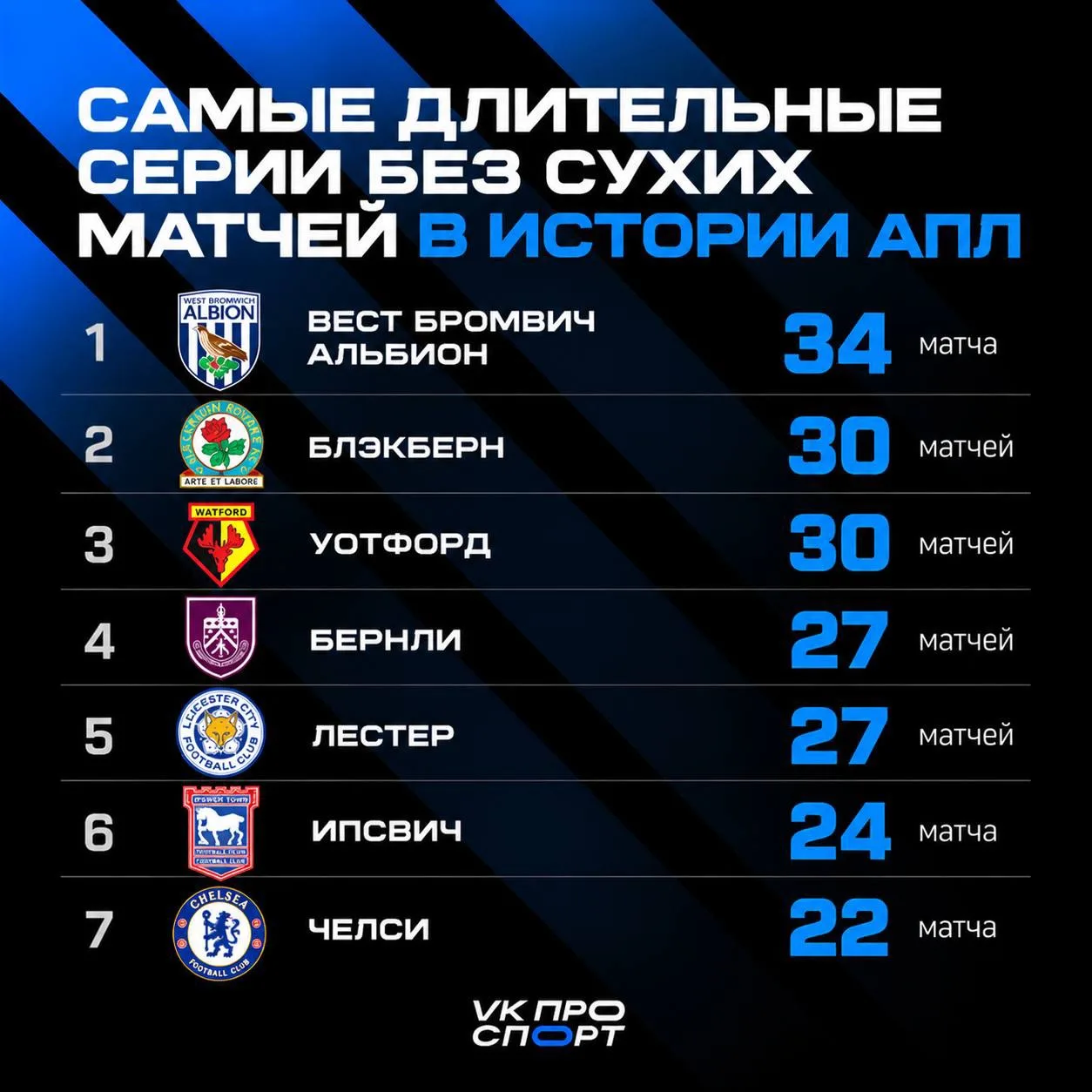 🔵 У «Челси» серьезные проблемы с обороной!
