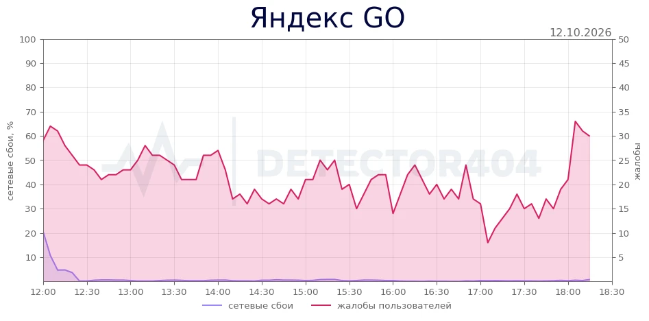 Яндекс GO - всплеск жалоб