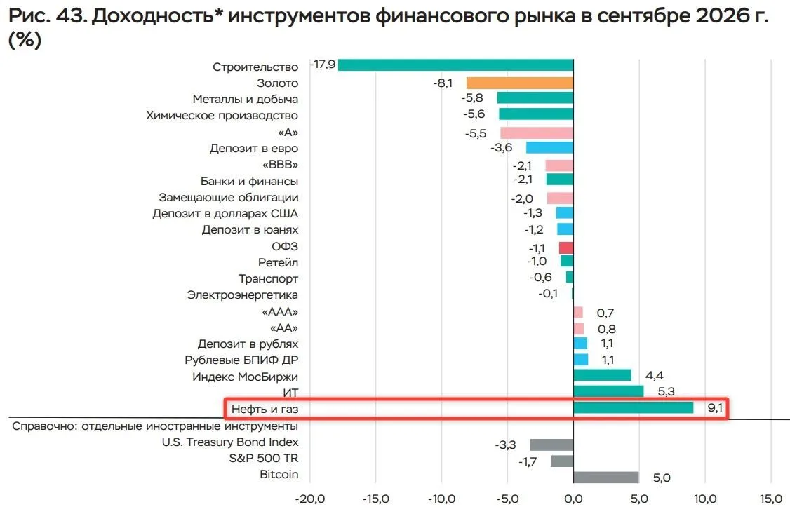 Акции нефтегазовой отрасли растут