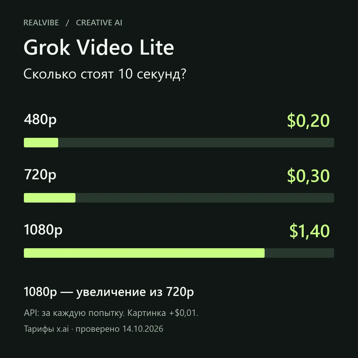 10 секунд видео Grok — от $0,20. Считаем цену пробных дублей