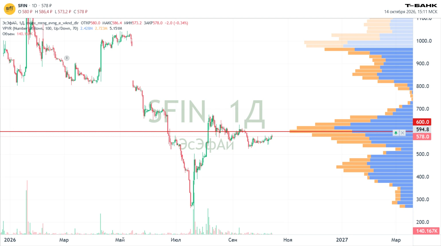 🚀 #SFIN — ЭсЭфАй