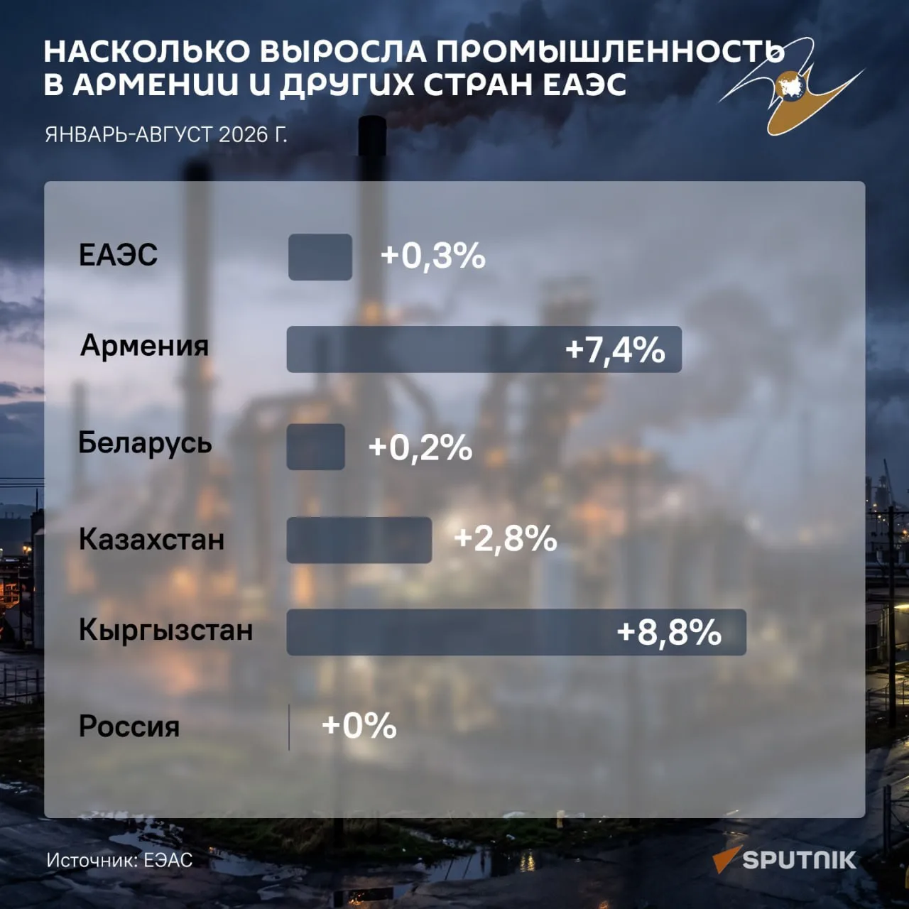 Армения на втором месте: общее промышленное производство в странах ЕАЭС выросло на 0,3%...