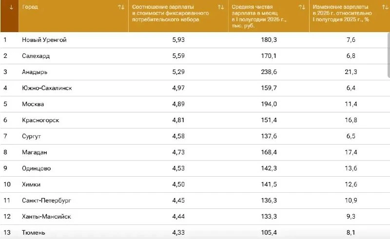 Сразу три города Югры попали в российский ТОП-100