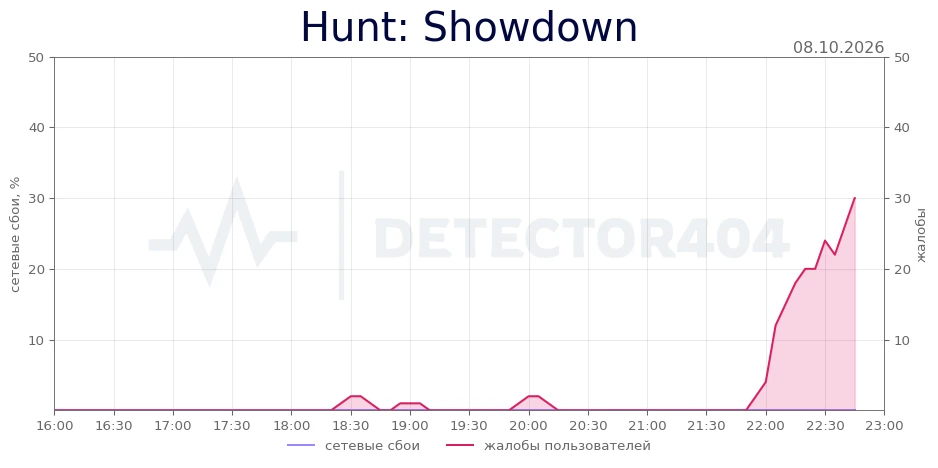 Hunt: Showdown - всплеск жалоб