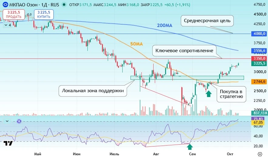 📦 Озон нацелился на 4000 ₽