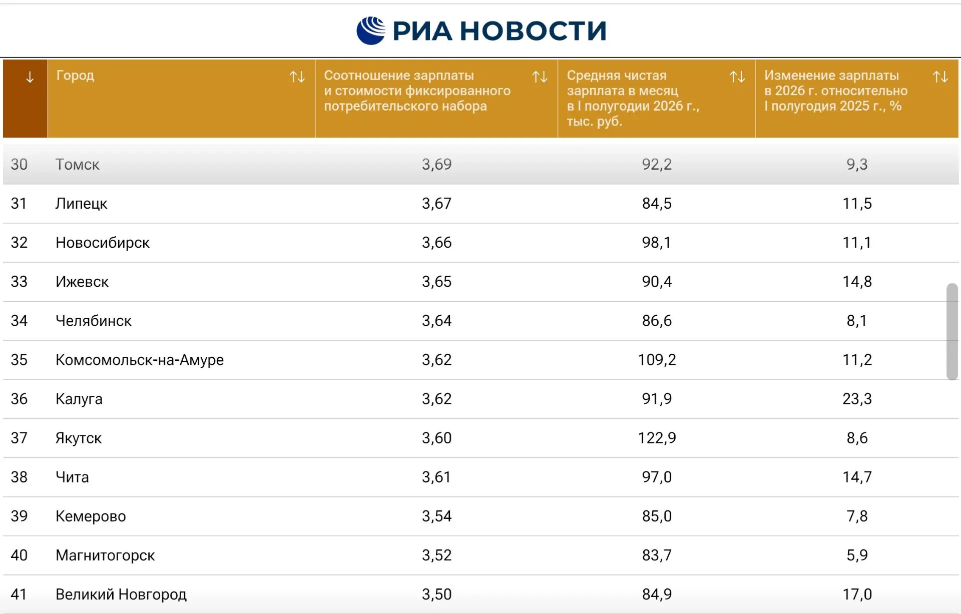 📈 Томск занял 30-е место в рейтинге российских городов по уровню зарплат