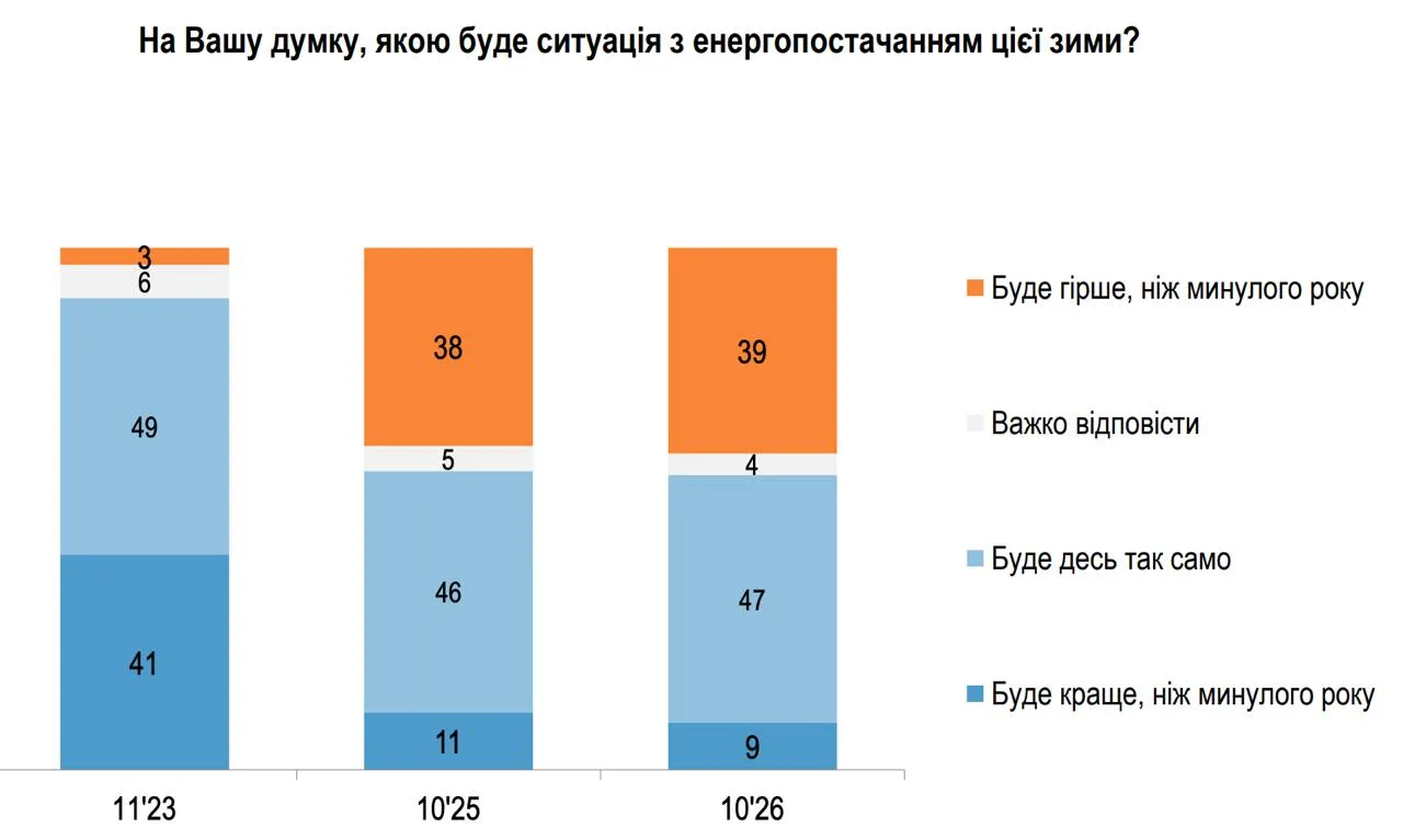 Украинцы не верят в улучшение ситуации зимой