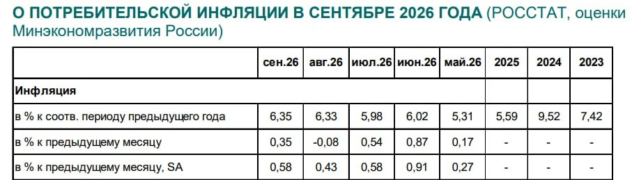 По данным Росстата, в сентябре индекс потребительских цен вырос на 0,35%. Годовая инфля...