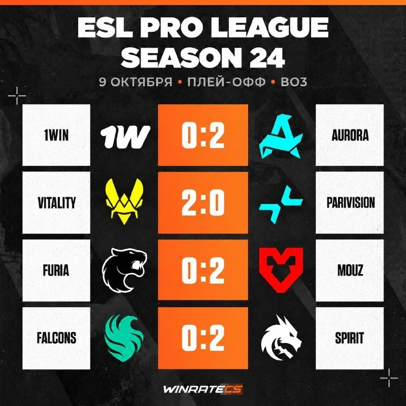 😳 Все четвертьфиналы EPL S24 закончились 2:0 — смотрим итоги первого дня плей-оффа