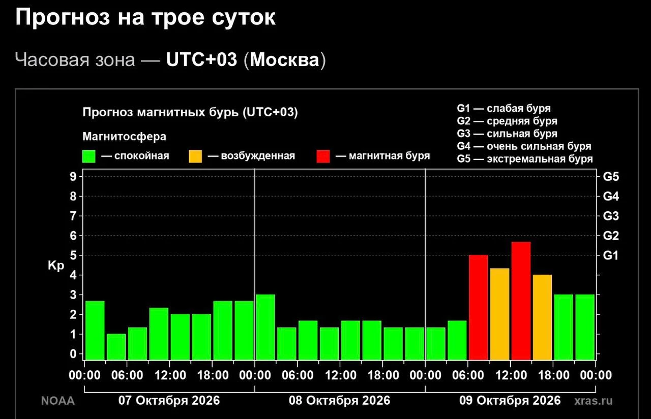 Магнитная буря накроет Землю 9 октября