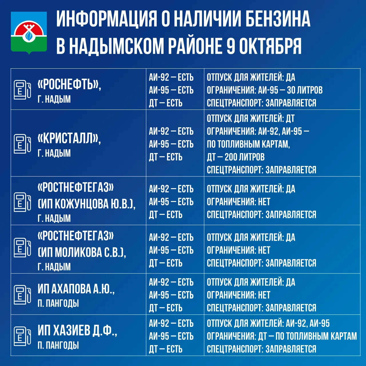 📍 Информация о наличии бензина в Надымском районе