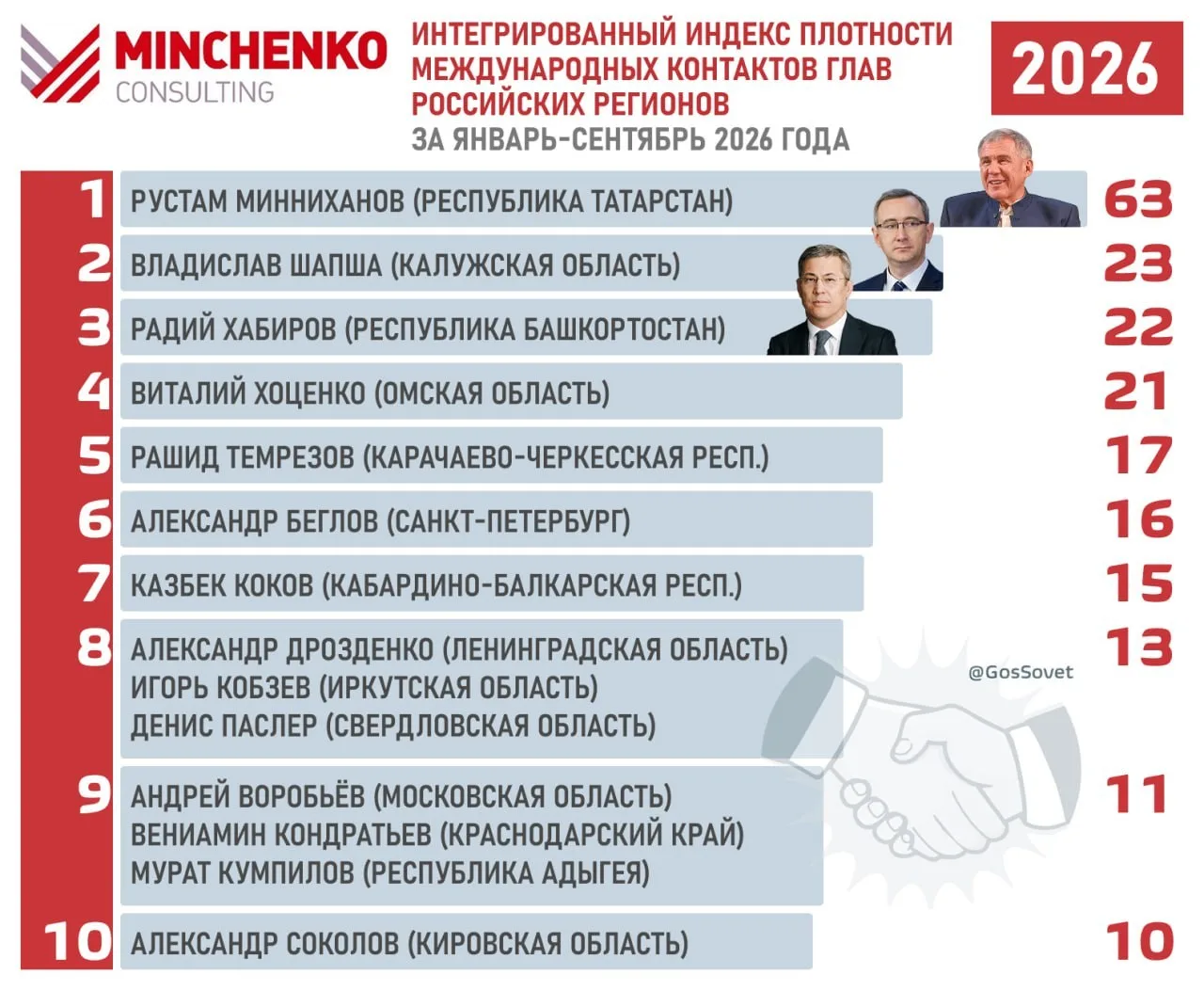 👏 Владислав Шапша вошел в число лидеров Индекса международных контактов глав регионов РФ