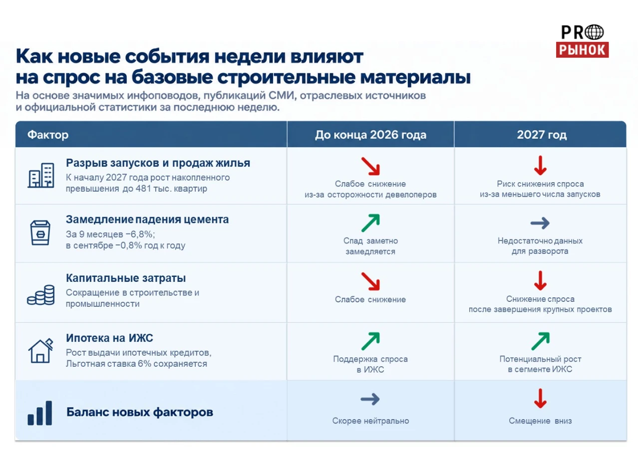 Стройка расходится по сегментам