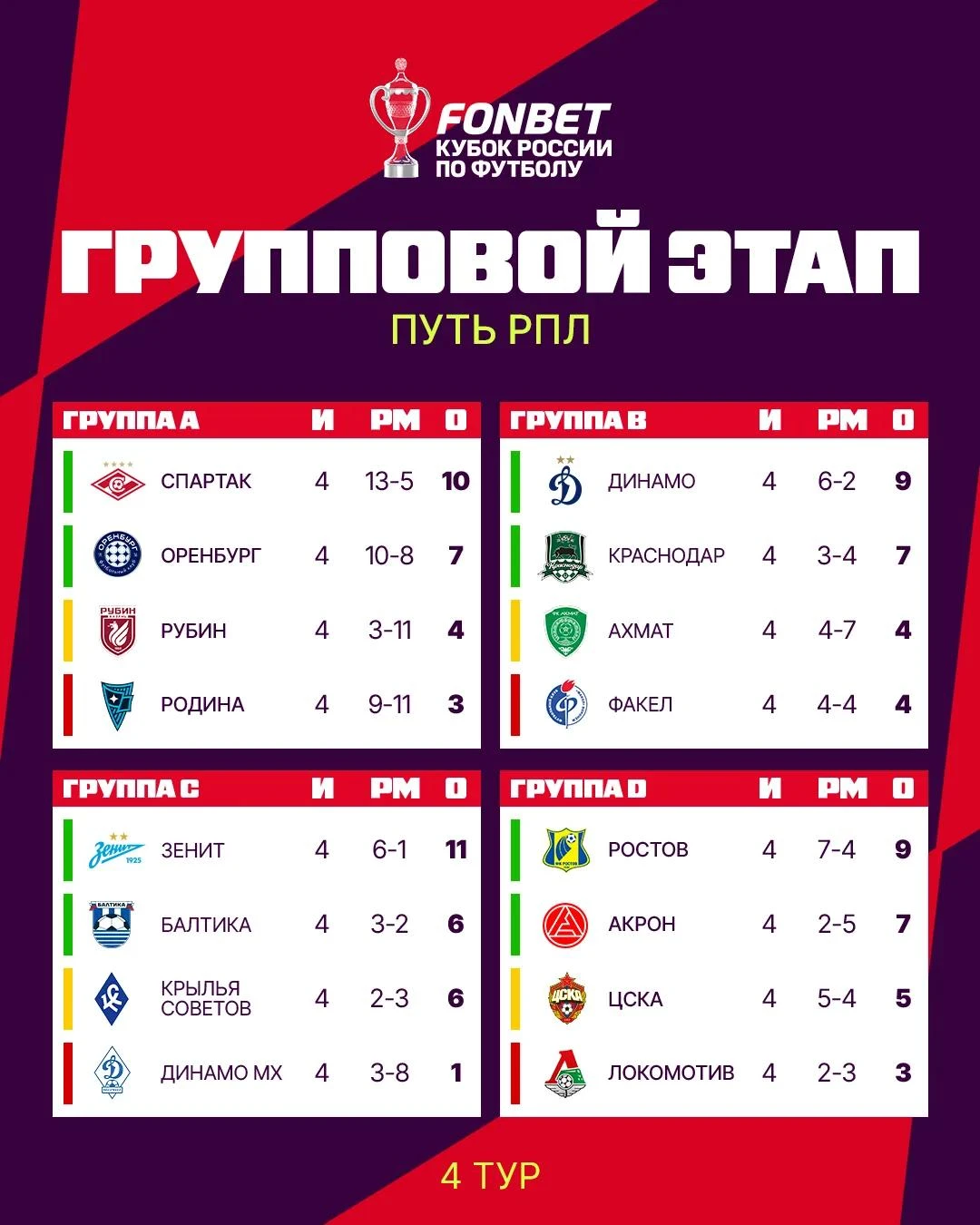 Результаты игрового дня.