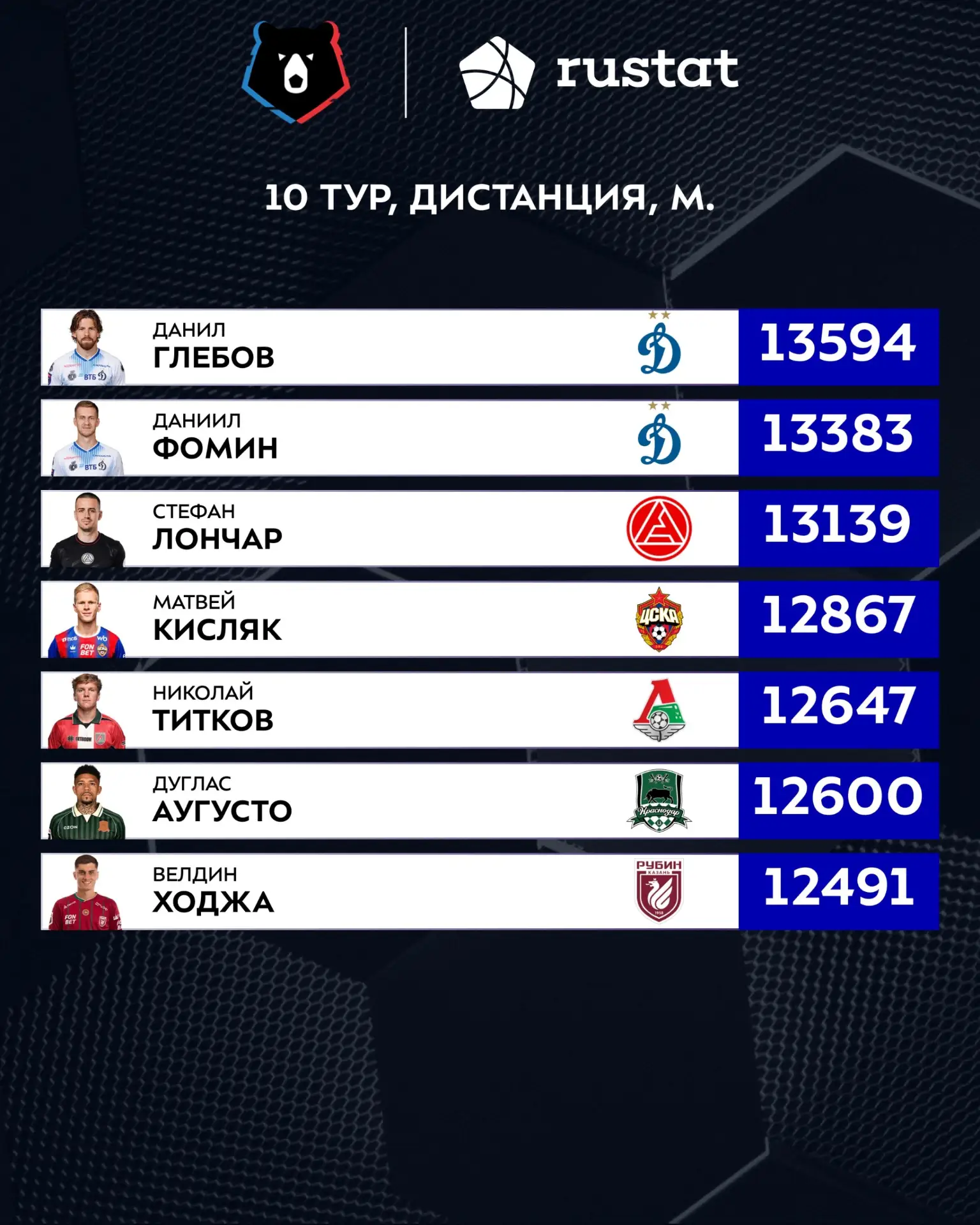 Ходжа в топе по дистанции, а Кузнецов по скорости в прошедшем туре #РПЛ 🏆