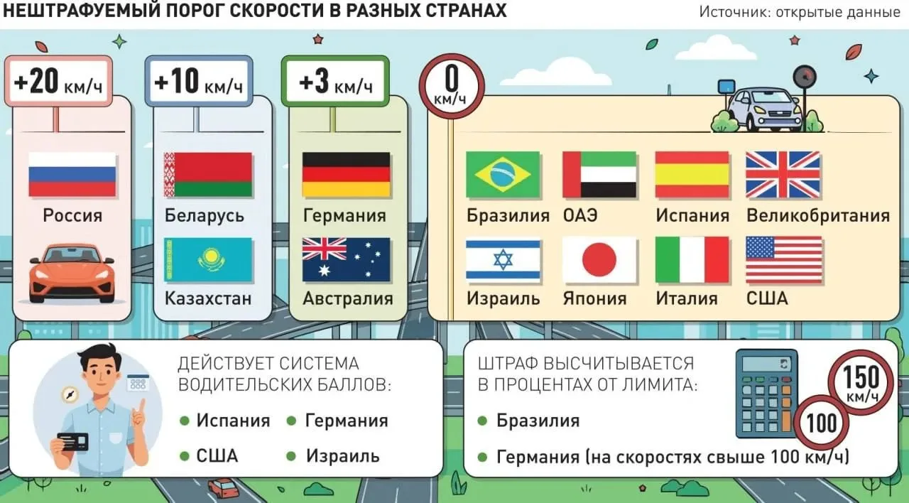 Допустимый порог превышения скорости в России предложили снизить с 20 до 5 км/ч.