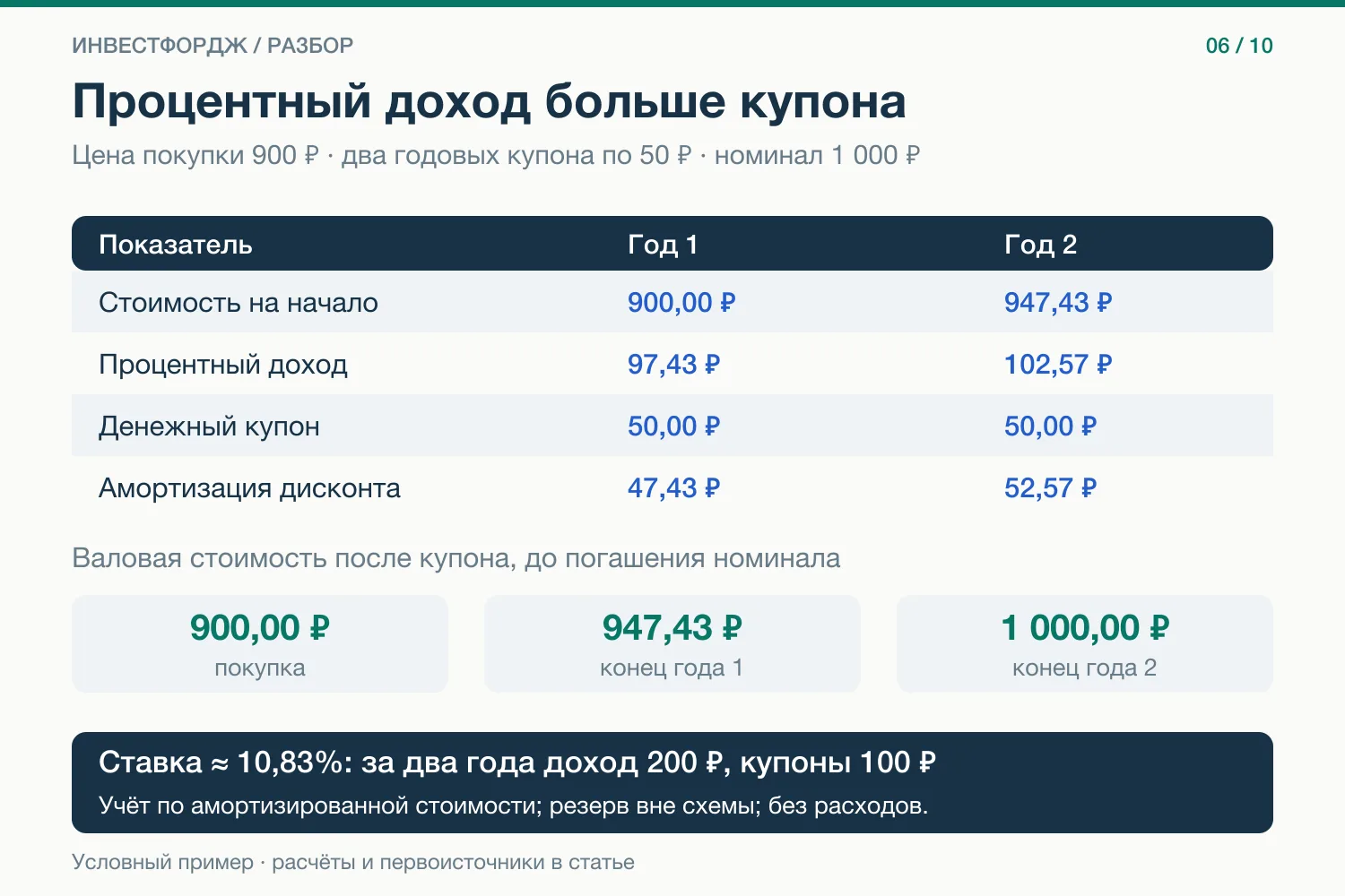 В отчёте признали 97,43 ₽ процентов. На счёт пришло только 50 ₽