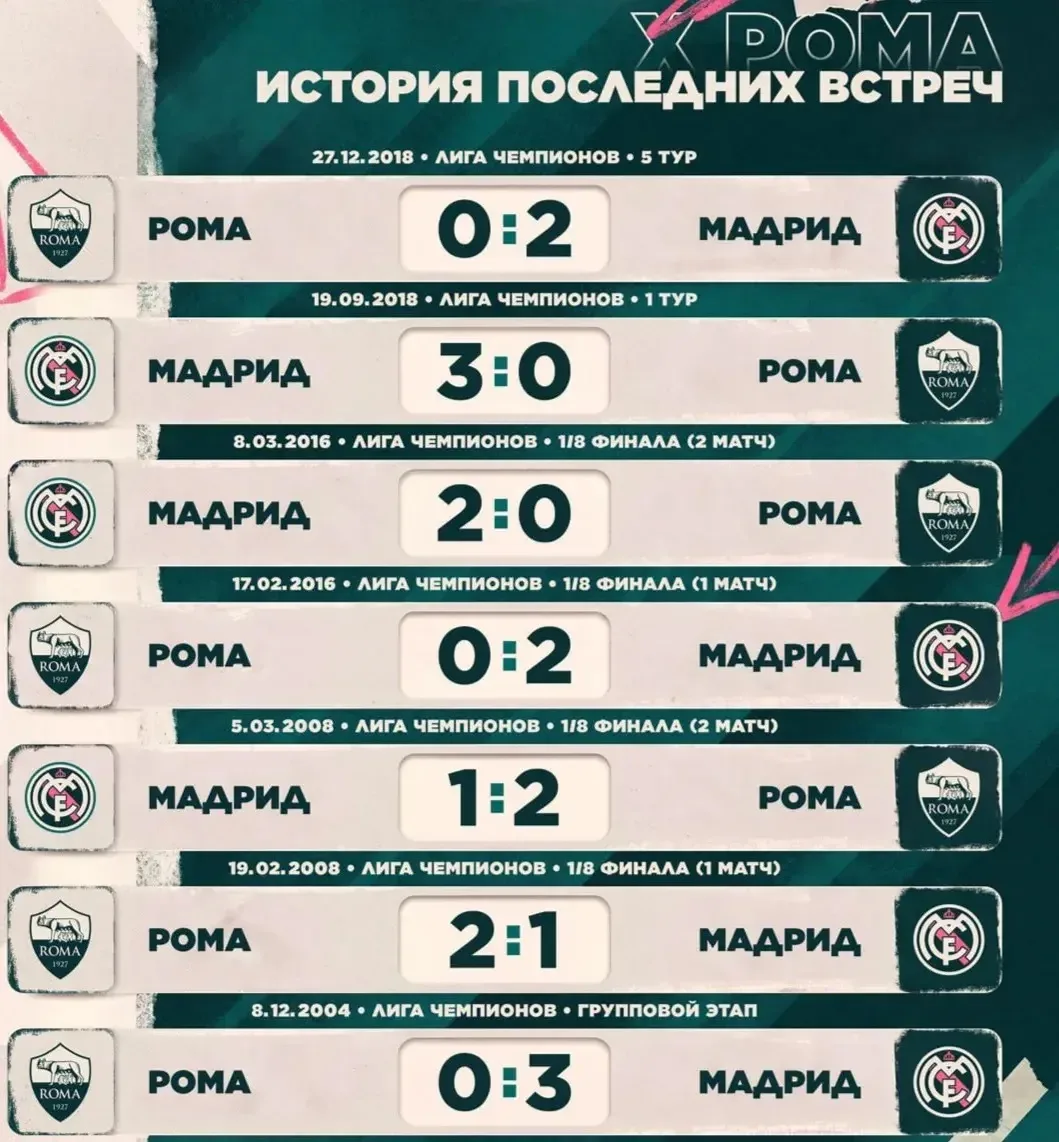 📊⚽️ Результаты последних матчей Реала против Ромы.