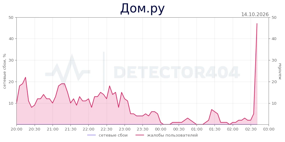 Дом.ру - всплеск жалоб