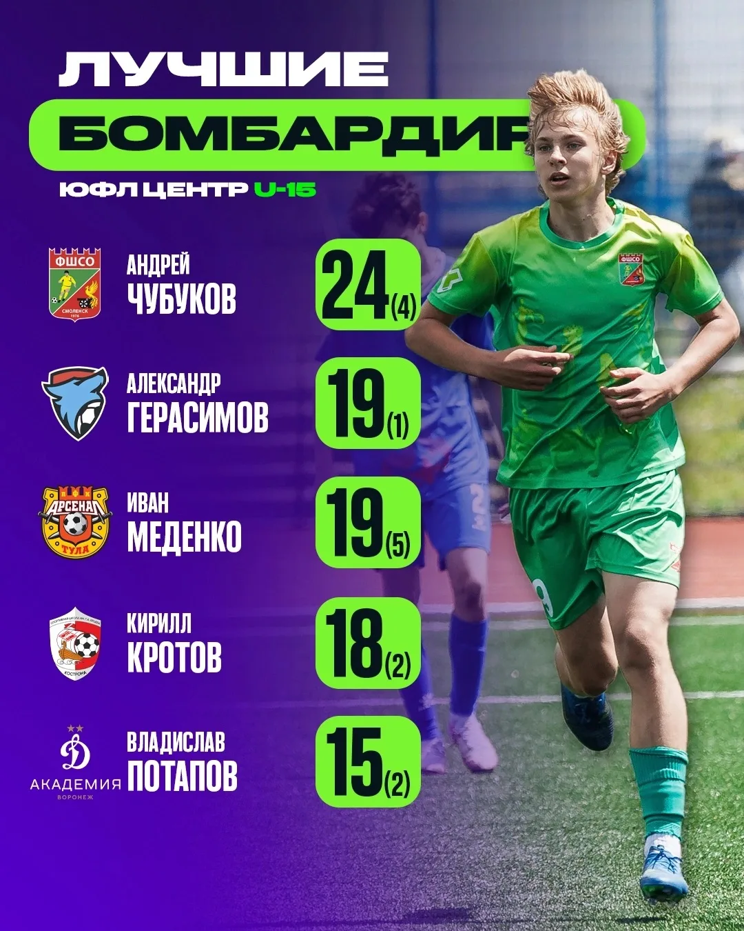 🏆 ТОП-5 лучших бомбардиров ЮФЛ Центр