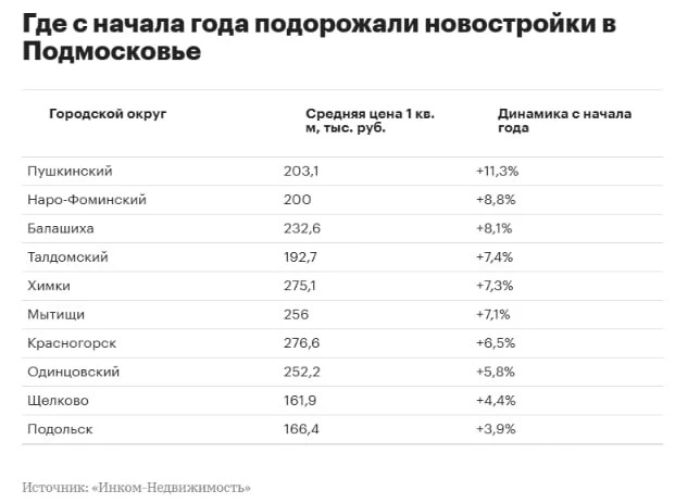 С начала года новостройки подорожали во всех ключевых городских округах Подмосковья. По...