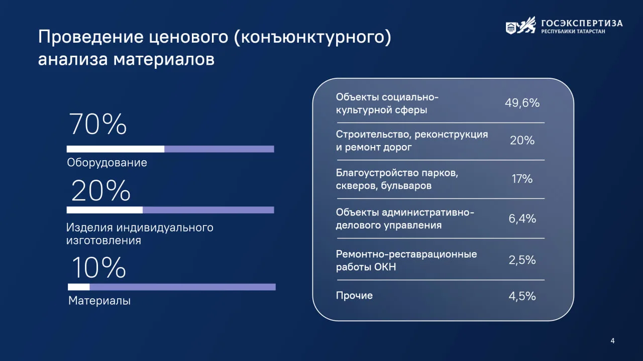 Госэкспертиза Республики Татарстан: Эффективность ИИ достигла 65%