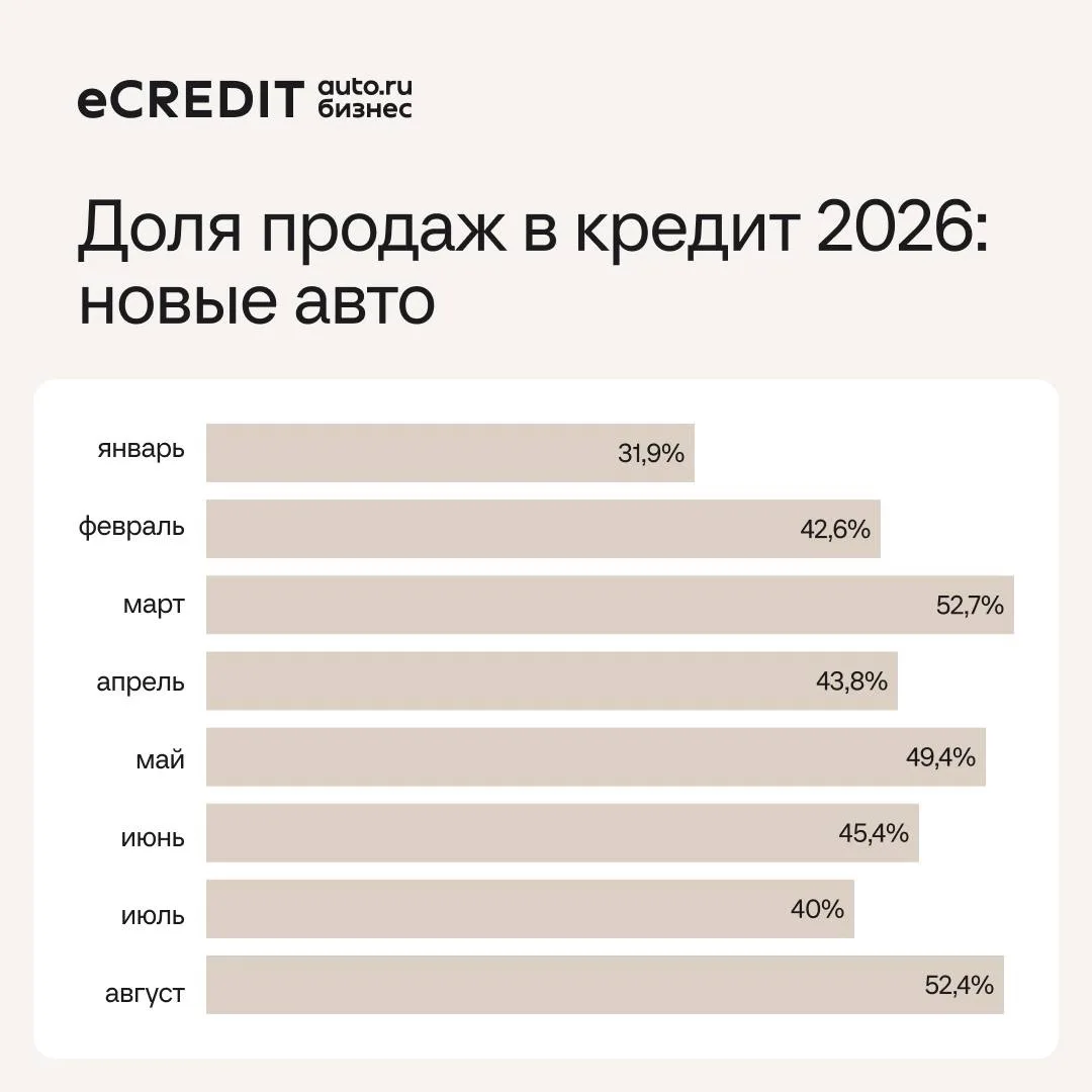 Как менялась доля продаж новых автомобилей в кредит в 2026 году ❓