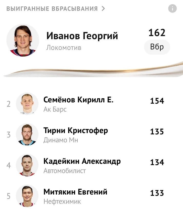 Кирилл Семёнов со 154 выигранными вбрасываниями на 2 месте в лиге. Лидер — Георгий Иван...