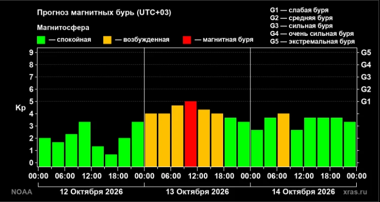 🧲Магнитная буря ожидается завтра