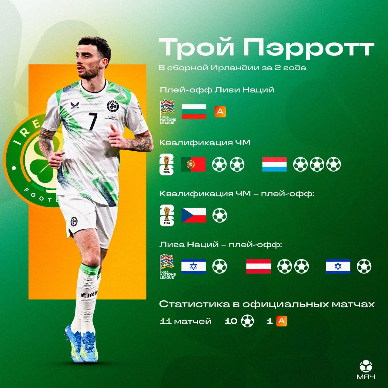 🇮🇪 Лучший игрок международного перерыва вне топ-сборных. Кладет по голу за игру и ого...
