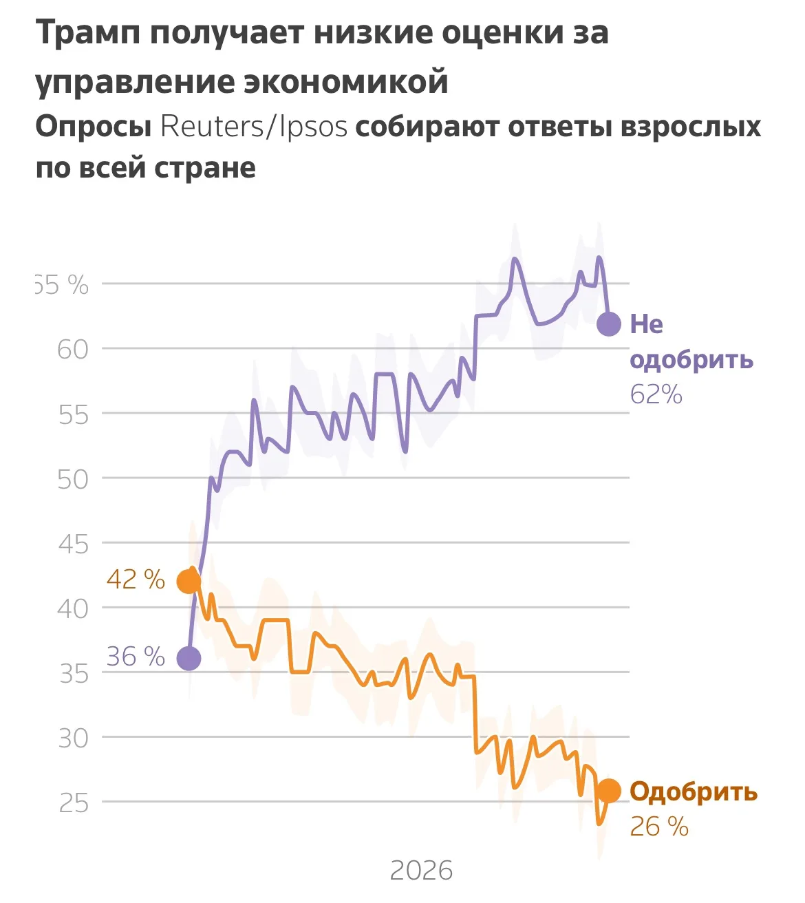 Почти 80% американцев винят Трампа в росте цен.