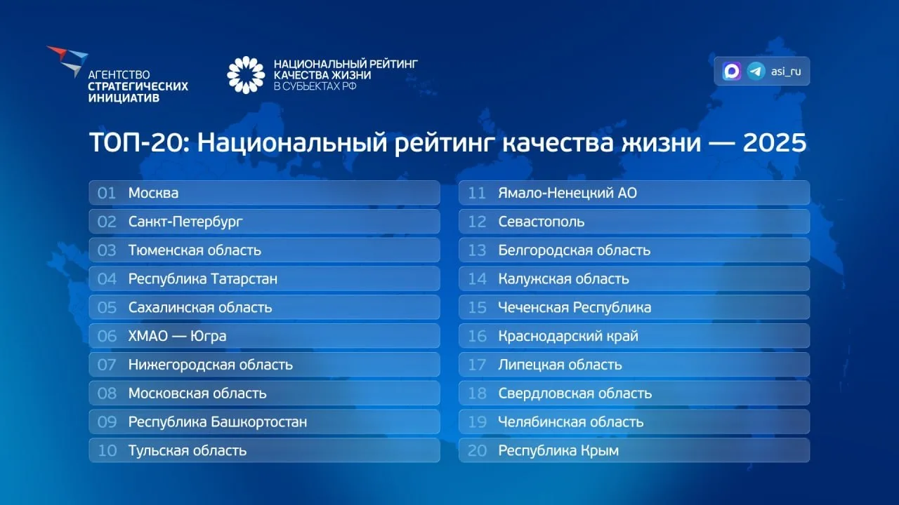 Башкирия вошла в первую десятку рейтинга