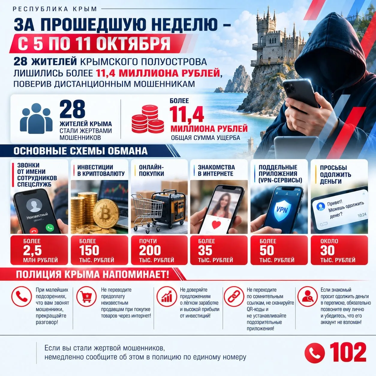 28 крымчан за неделю лишились более 11,4 млн рублей из‑за мошенников