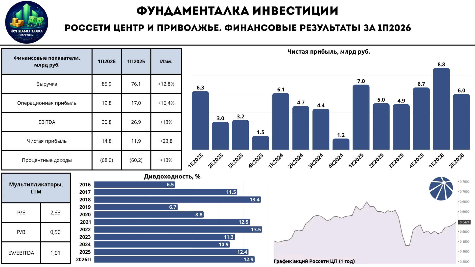 🔌 Россети Центр и Приволжье. Интересны ли акции?
