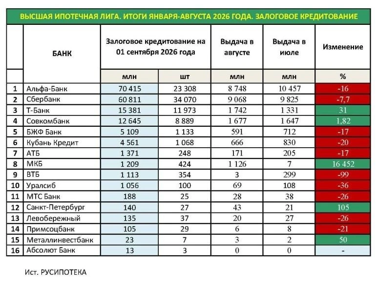 РУСИПОТЕКА - итоги августа Высшей ипотечной лиги.