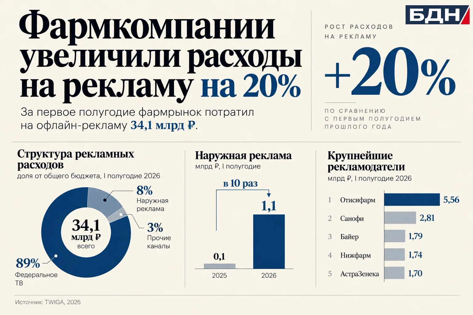 Фармкомпании увеличили расходы на рекламу на 20%