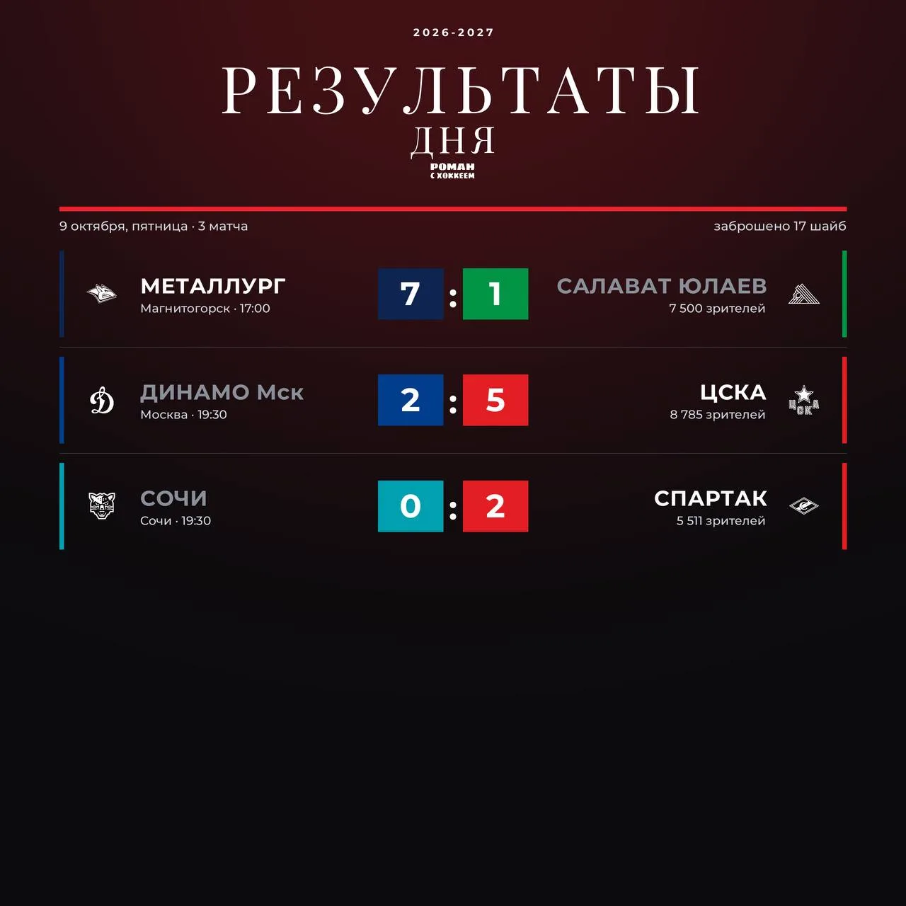 ЦСКА и «Спартак» победили! У «Динамо» снова поражение. «Металлург» разгромил «Cалават»