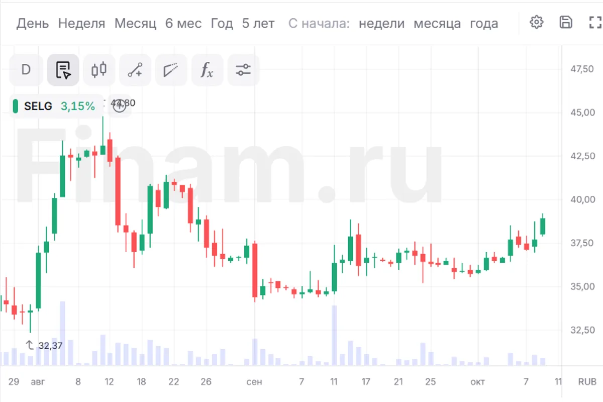 Рынок пытается удержаться в плюсе, в фаворитах золотодобытчики и ВТБ