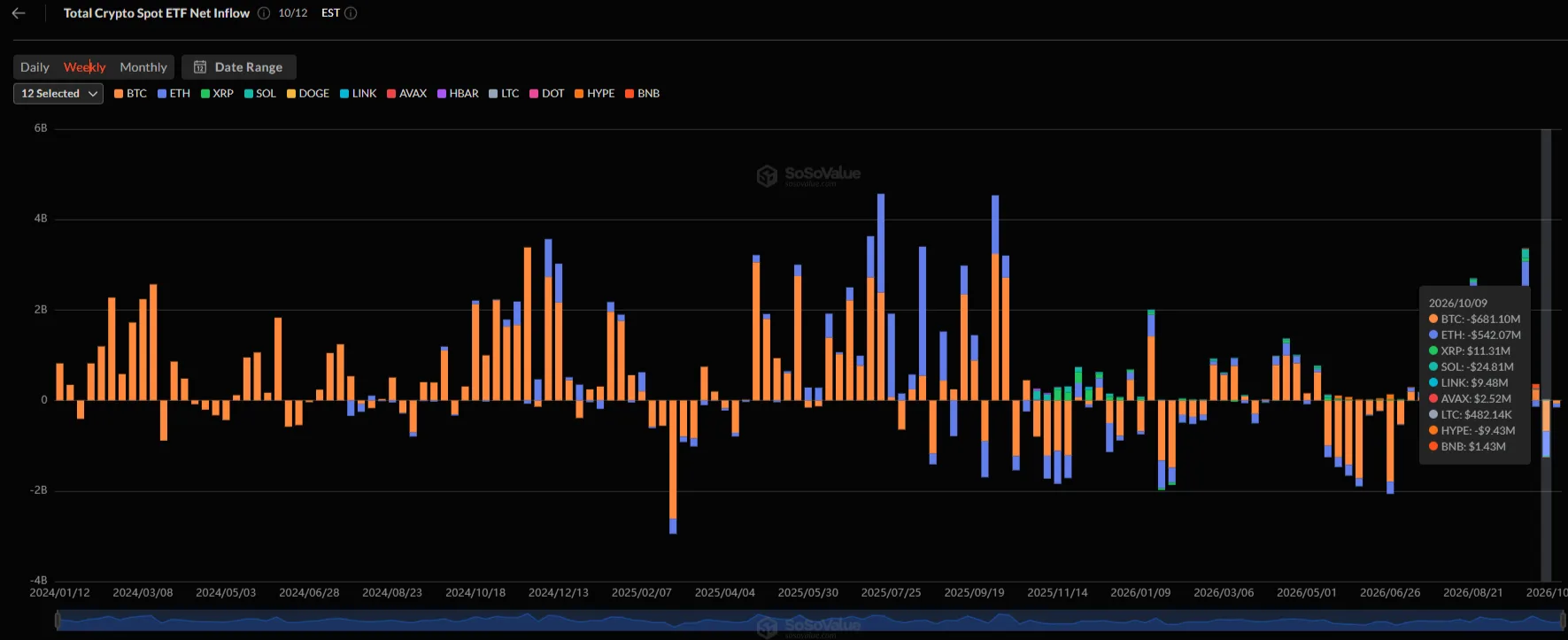 🤔 Финпотоки спотовых ETF за прошлую неделю