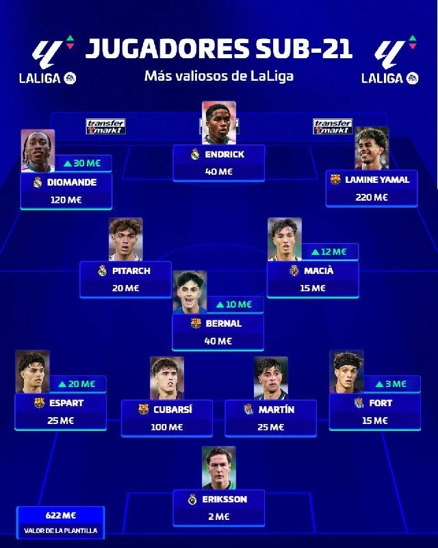 💵🏆 Самые дорогие игроки до 21 года в Ла Лиге!