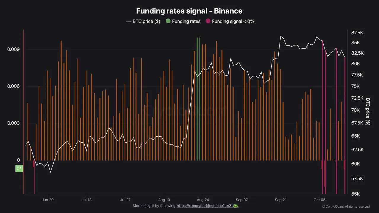 📉 CryptoQuant: Трейдеры Binance массово ставят на падение BTC.
