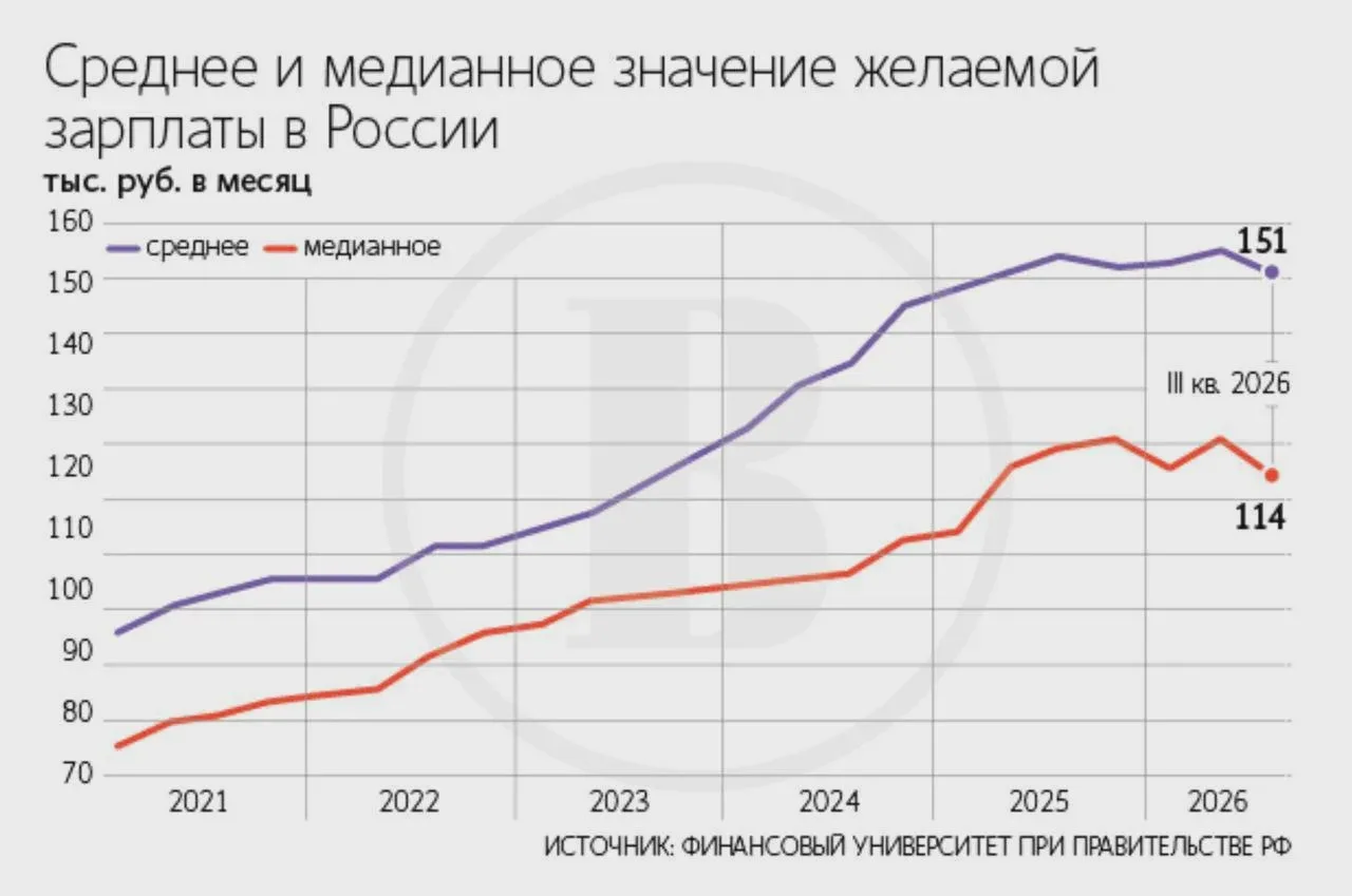 Россияне впервые за восемь лет не ждут роста зарплат
