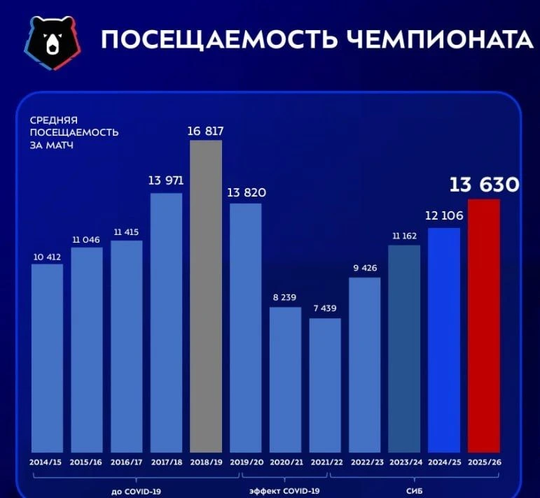 Генсек РФС Митрофанов снова высказался о росте посещаемости РПЛ. И нап*здел дважды за т...