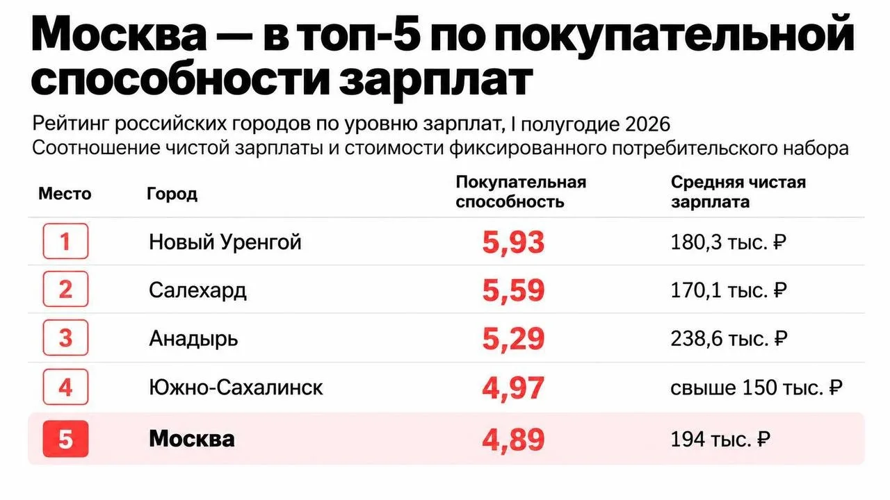 Москва уступает лидерство по покупательной способности зарплат